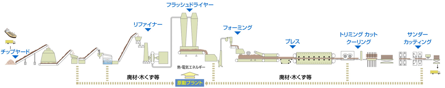 製造工程