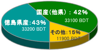 チップ内訳